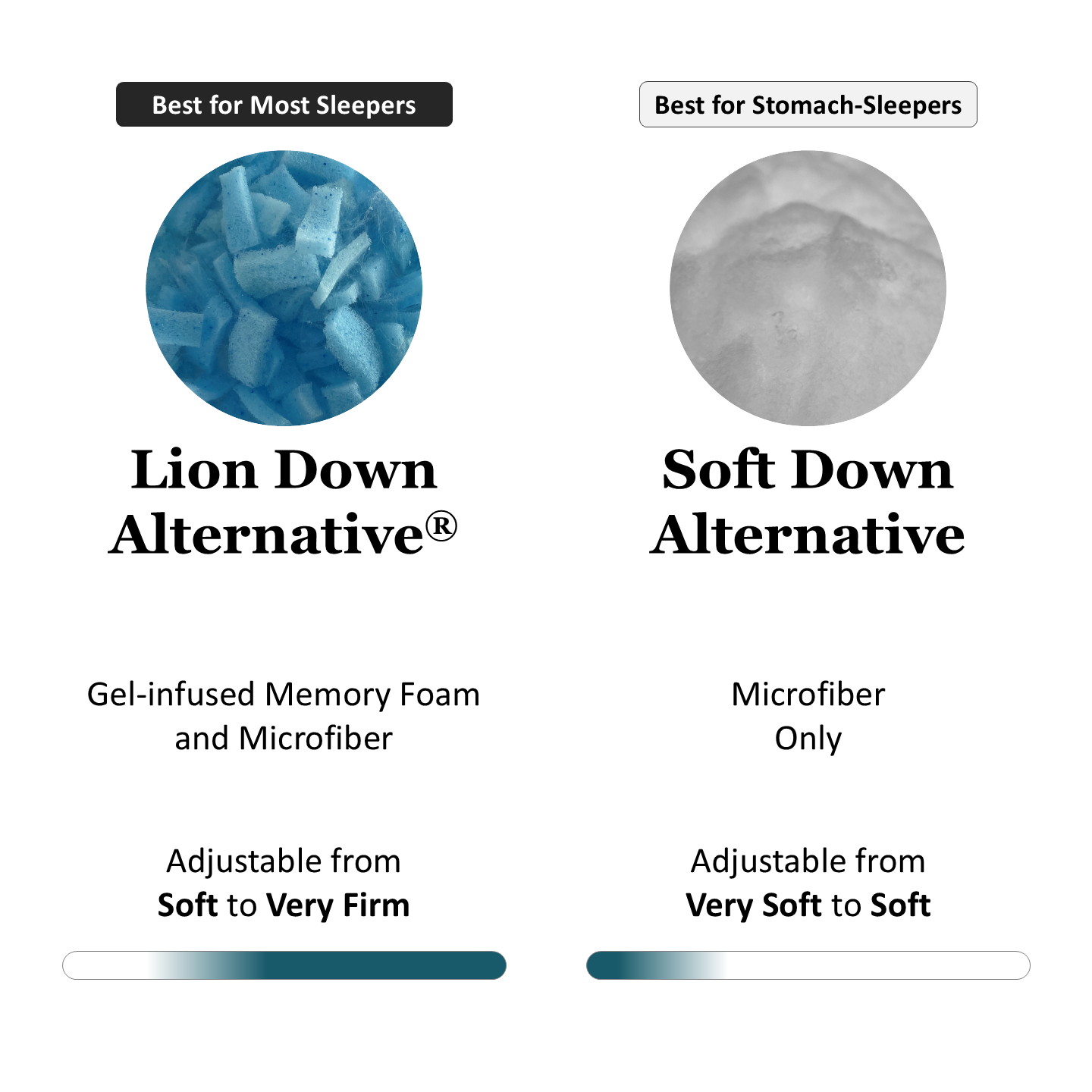 Soft Down Alternative is Microfiber Only and is adjustable from Very Soft to Soft.